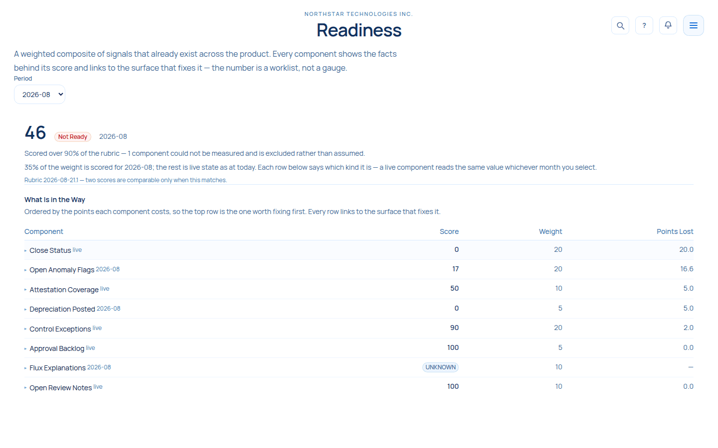 The readiness screen: a score of 46 with a “Not Ready” chip, then a table headed “What Is in the Way” listing eight signals — close status, open anomaly flags, attestation coverage, depreciation posted, control exceptions, approval backlog, flux explanations, open review notes — each with its score, its weight and the points it costs.